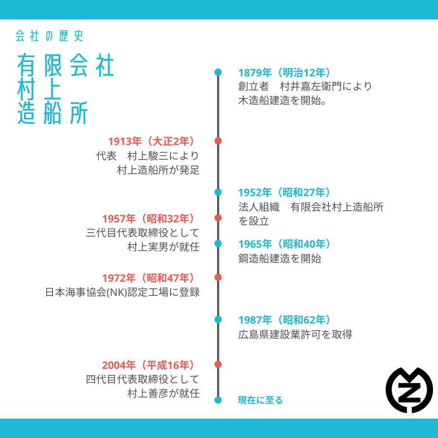 会社の沿革